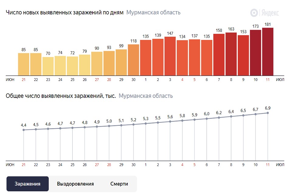 Сколько заболевших в белгородской