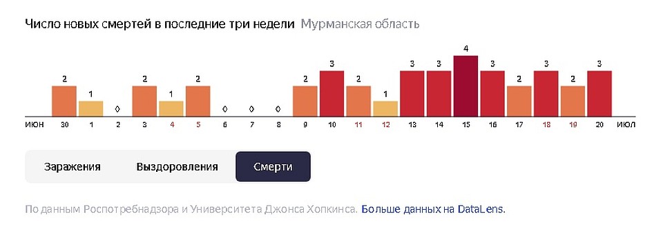 Мурманск количество. Коронавирус в Мурманской области. Сколько в Мурманской области заболевших. Численность Мурманска 2020. Коронавирус в Мурманской области последние новости
